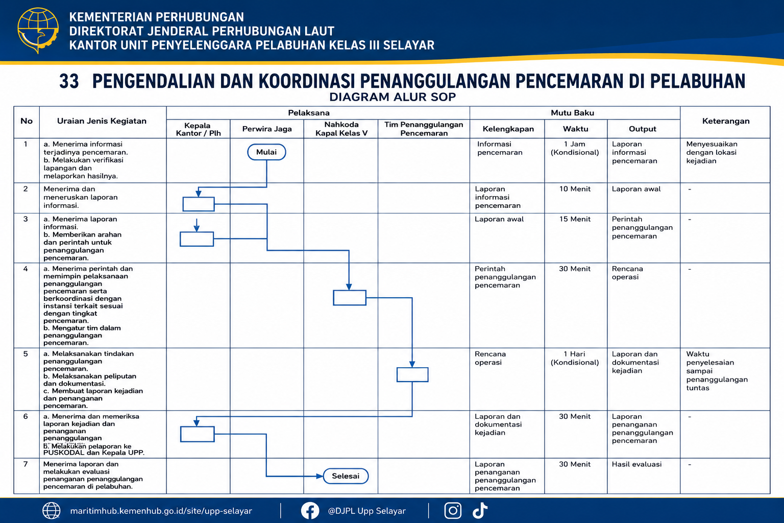 33 Pengendalian dan Koordinasi Penanggulangan Pencemaran di Pelabuhan.png